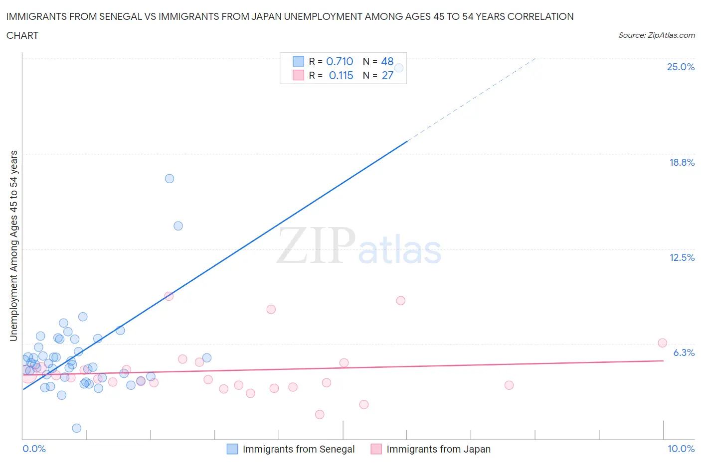 Immigrants from Senegal vs Immigrants from Japan Unemployment Among Ages 45 to 54 years