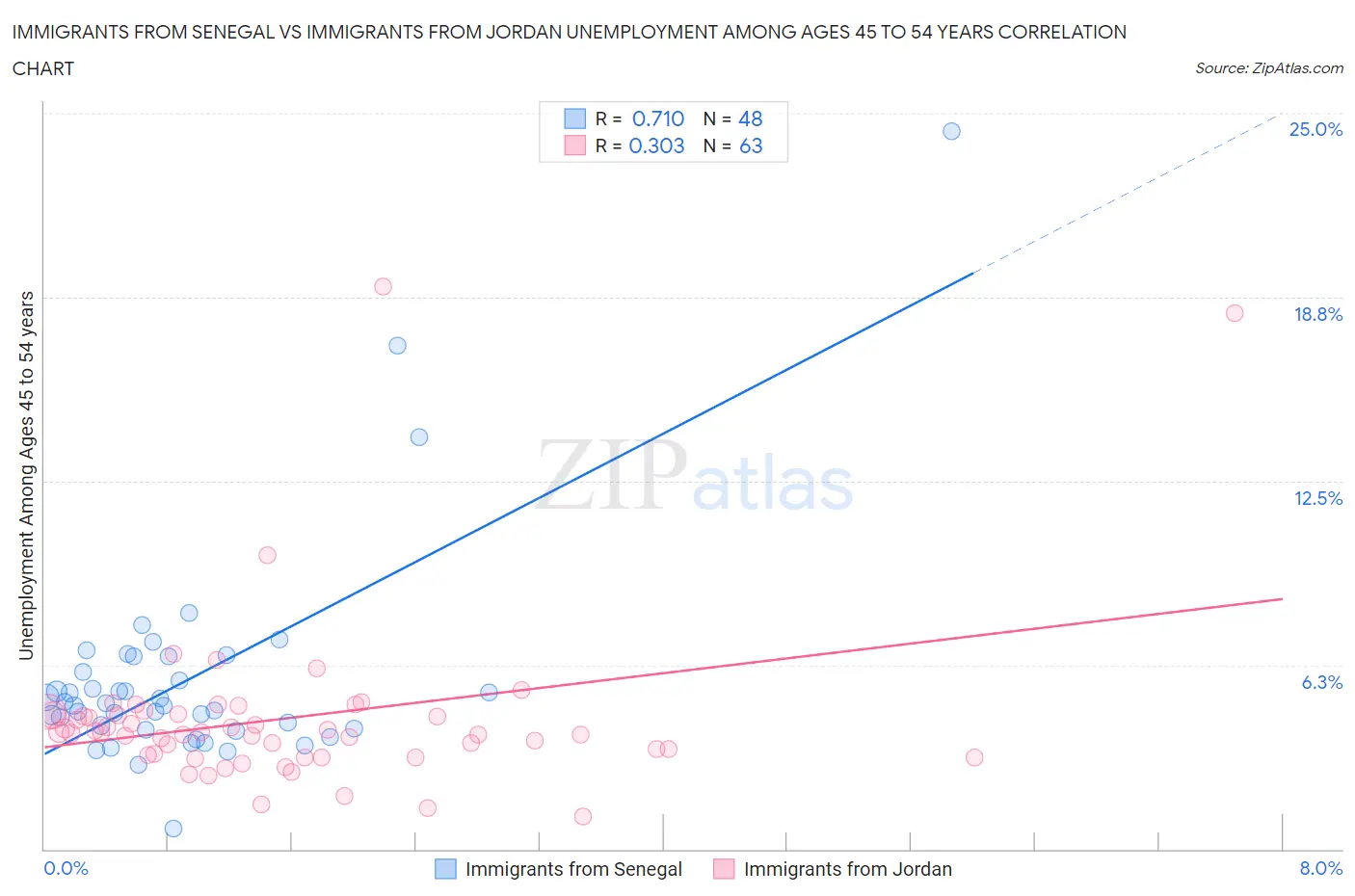 Immigrants from Senegal vs Immigrants from Jordan Unemployment Among Ages 45 to 54 years
