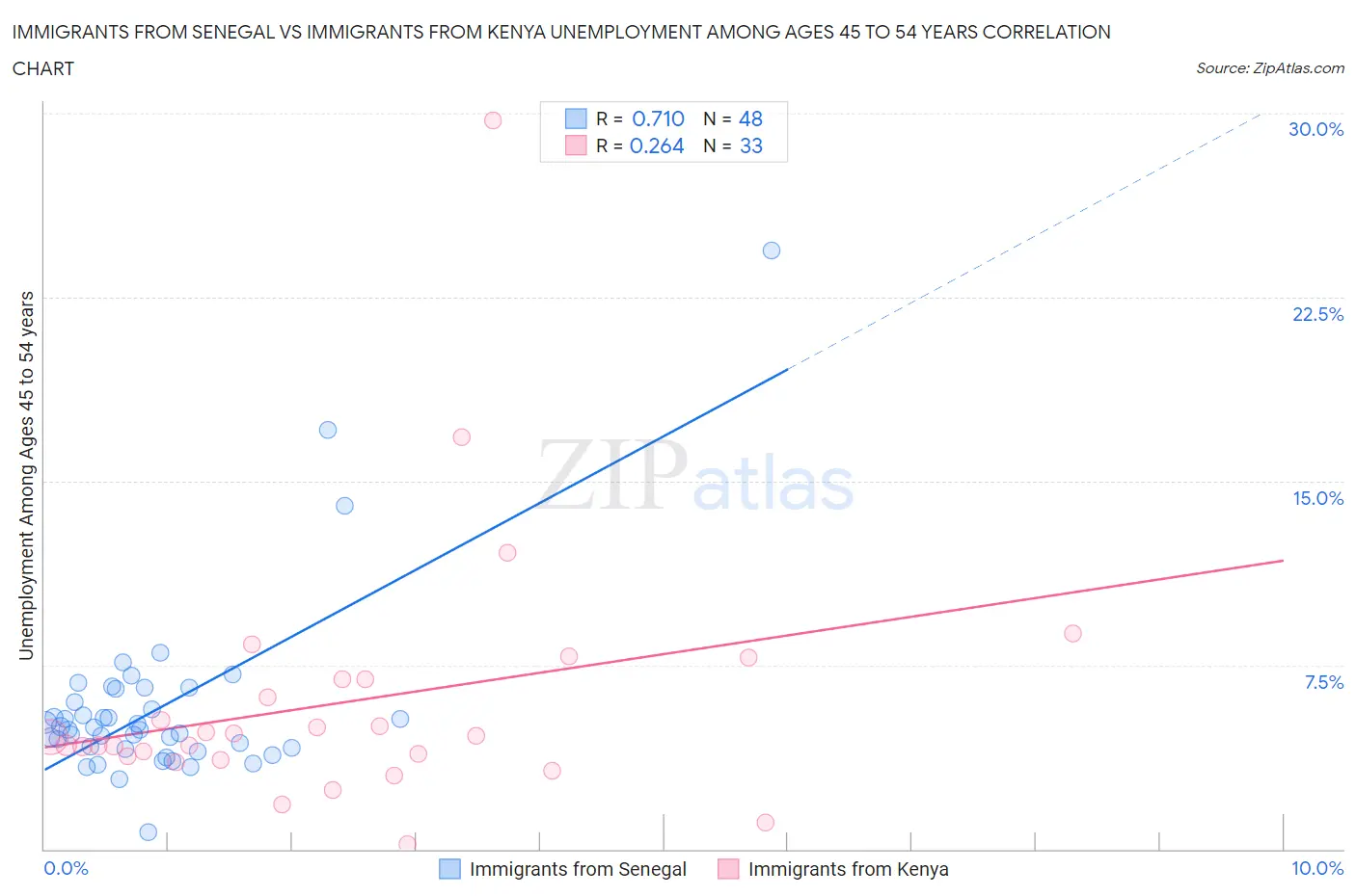 Immigrants from Senegal vs Immigrants from Kenya Unemployment Among Ages 45 to 54 years