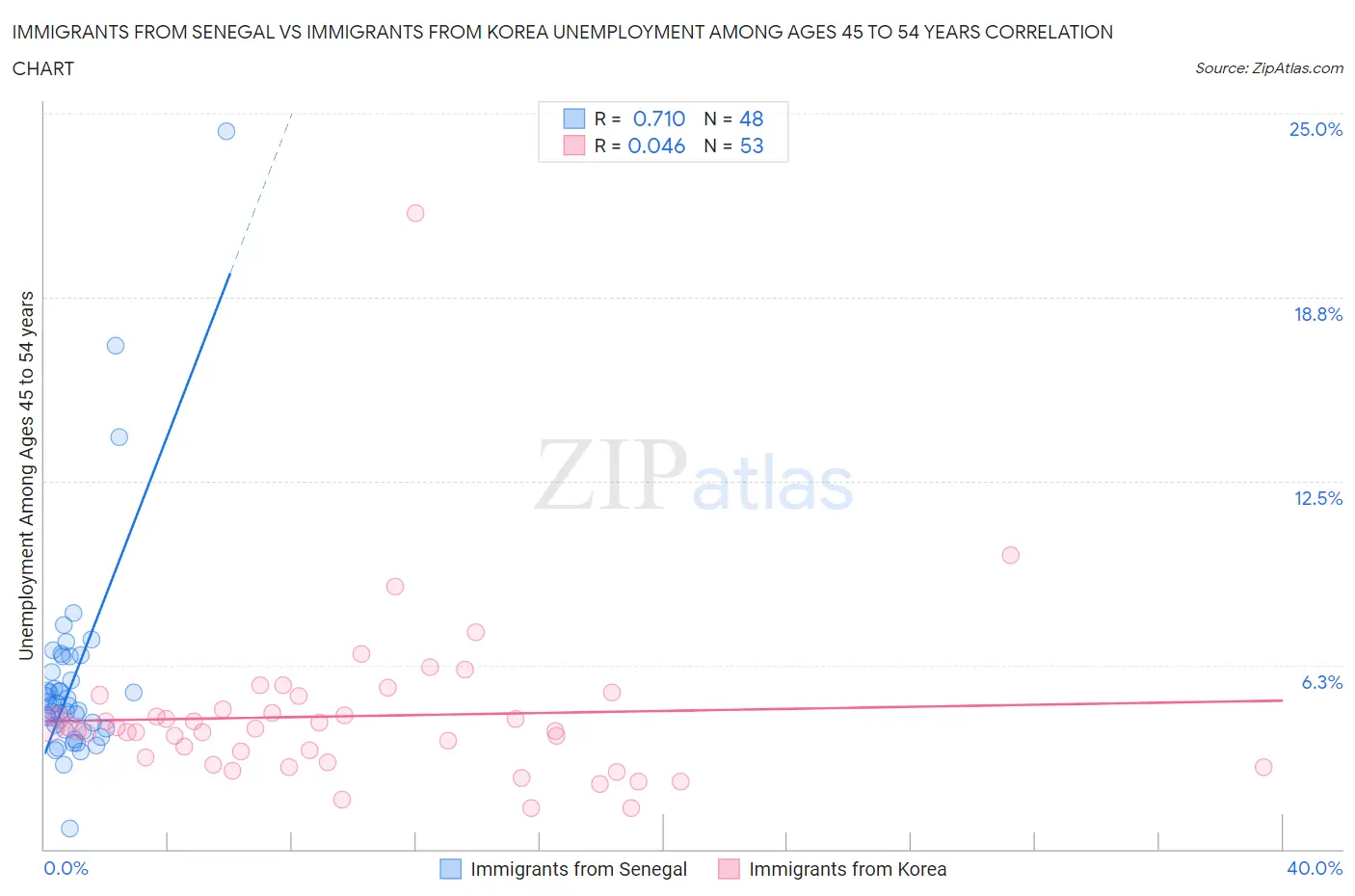 Immigrants from Senegal vs Immigrants from Korea Unemployment Among Ages 45 to 54 years