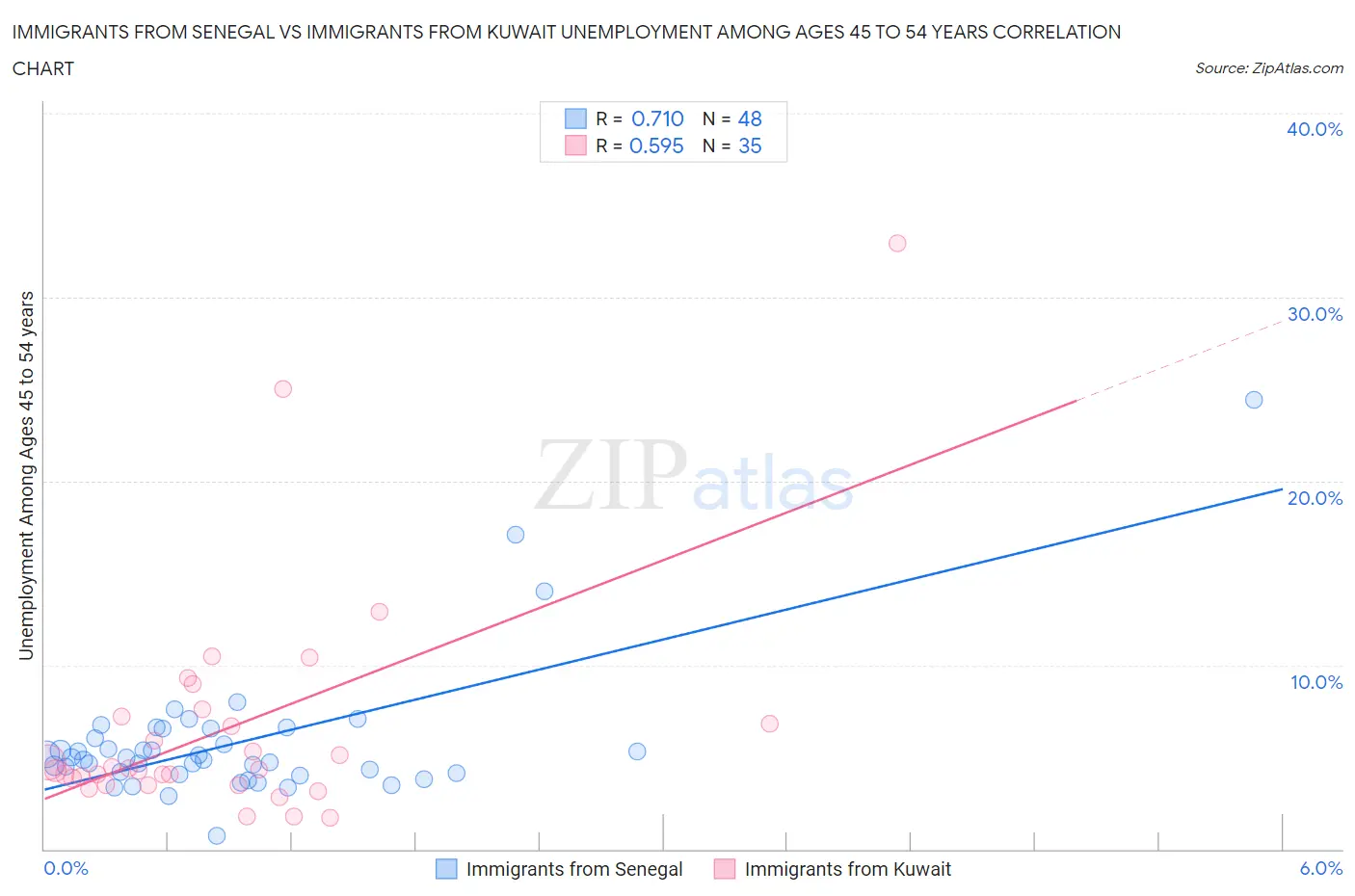 Immigrants from Senegal vs Immigrants from Kuwait Unemployment Among Ages 45 to 54 years