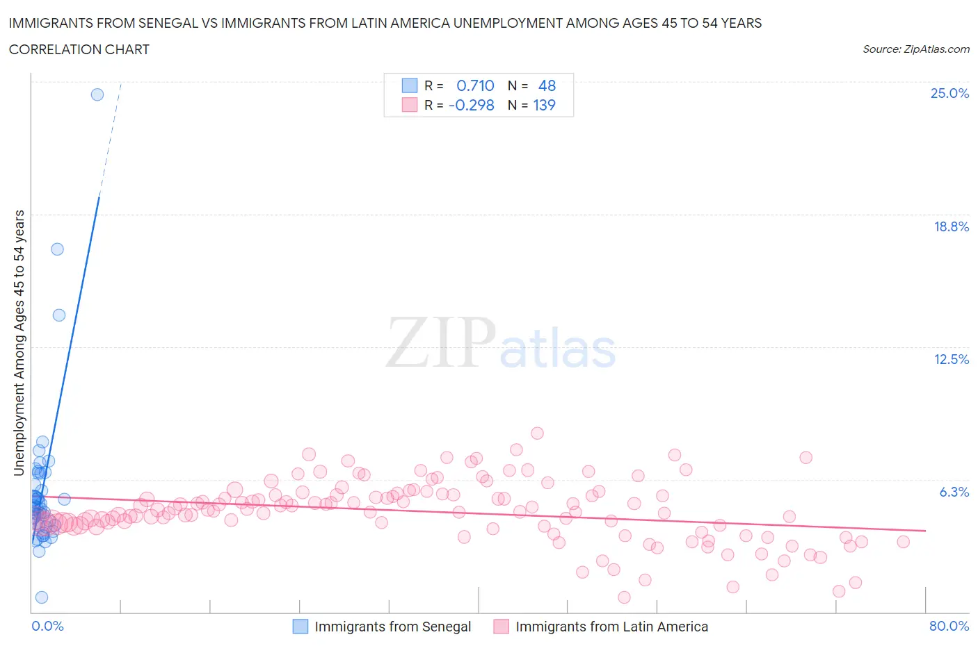 Immigrants from Senegal vs Immigrants from Latin America Unemployment Among Ages 45 to 54 years