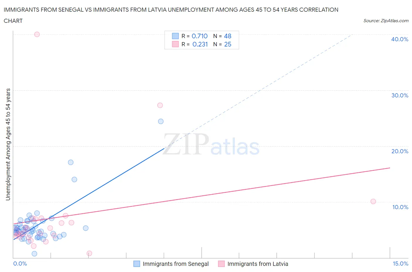 Immigrants from Senegal vs Immigrants from Latvia Unemployment Among Ages 45 to 54 years