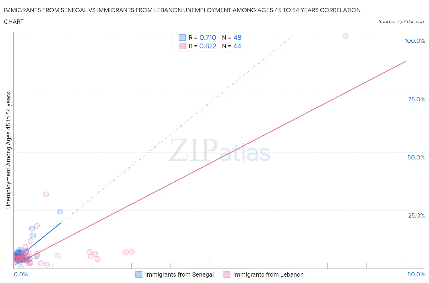 Immigrants from Senegal vs Immigrants from Lebanon Unemployment Among Ages 45 to 54 years