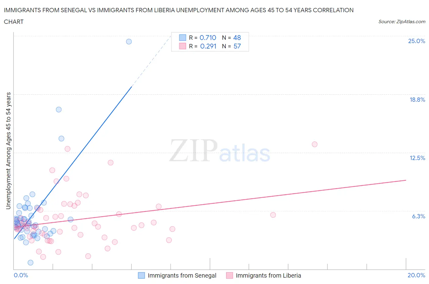 Immigrants from Senegal vs Immigrants from Liberia Unemployment Among Ages 45 to 54 years