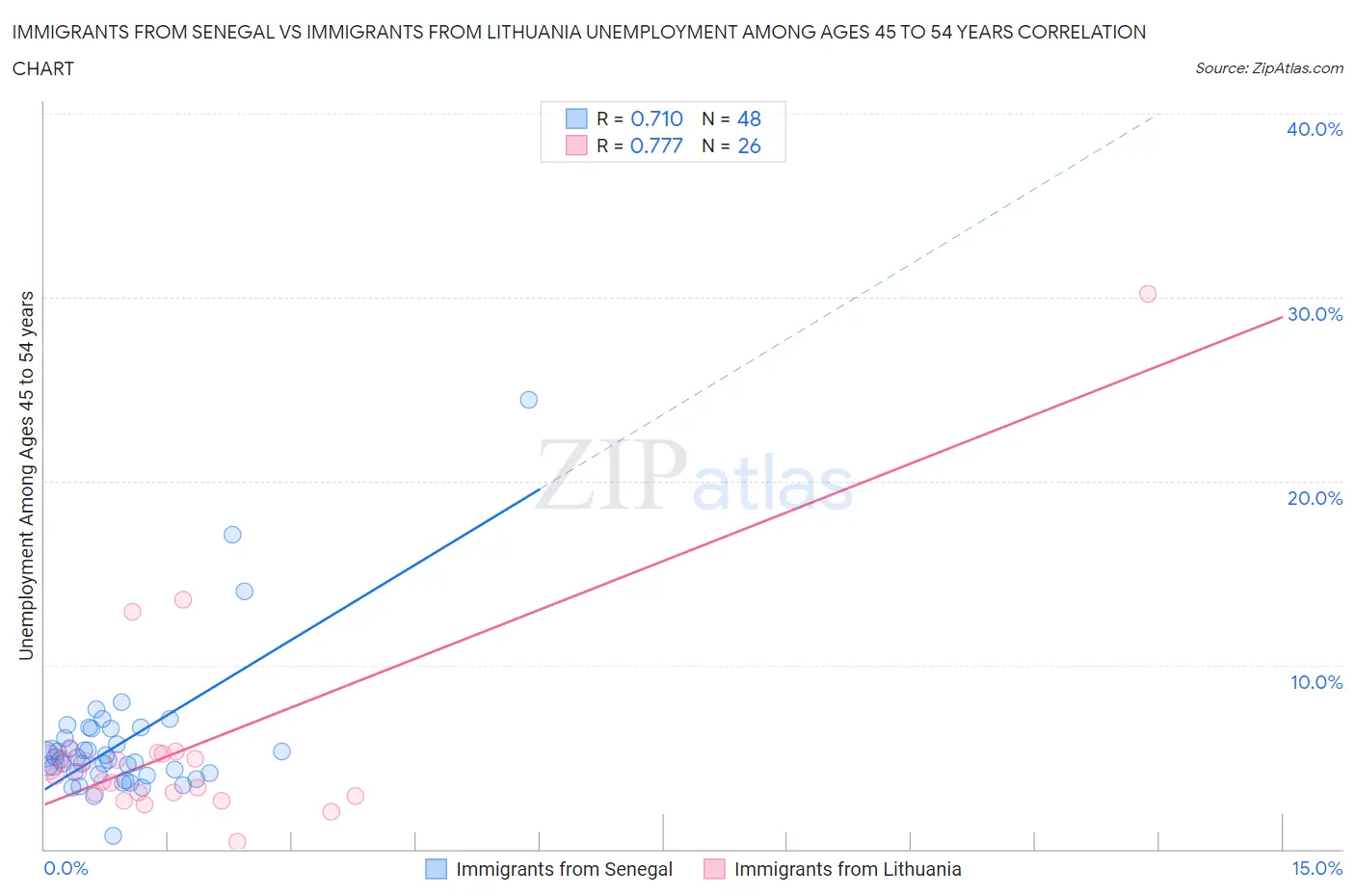 Immigrants from Senegal vs Immigrants from Lithuania Unemployment Among Ages 45 to 54 years