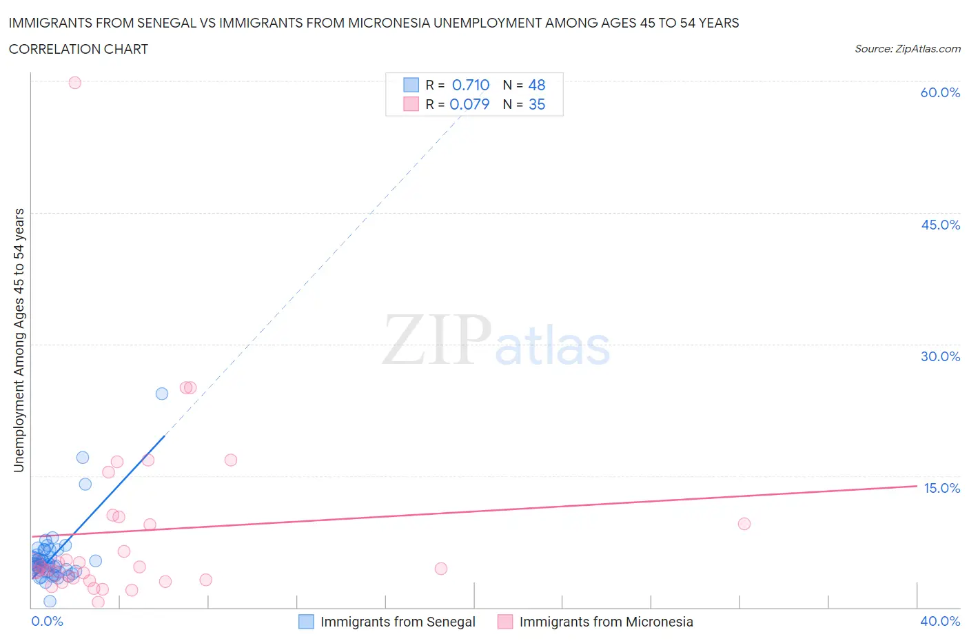 Immigrants from Senegal vs Immigrants from Micronesia Unemployment Among Ages 45 to 54 years