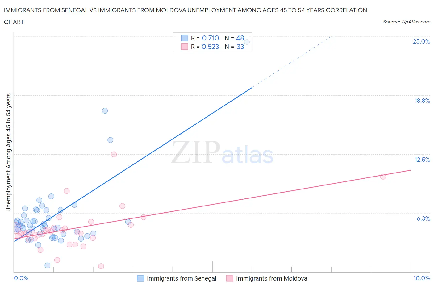 Immigrants from Senegal vs Immigrants from Moldova Unemployment Among Ages 45 to 54 years