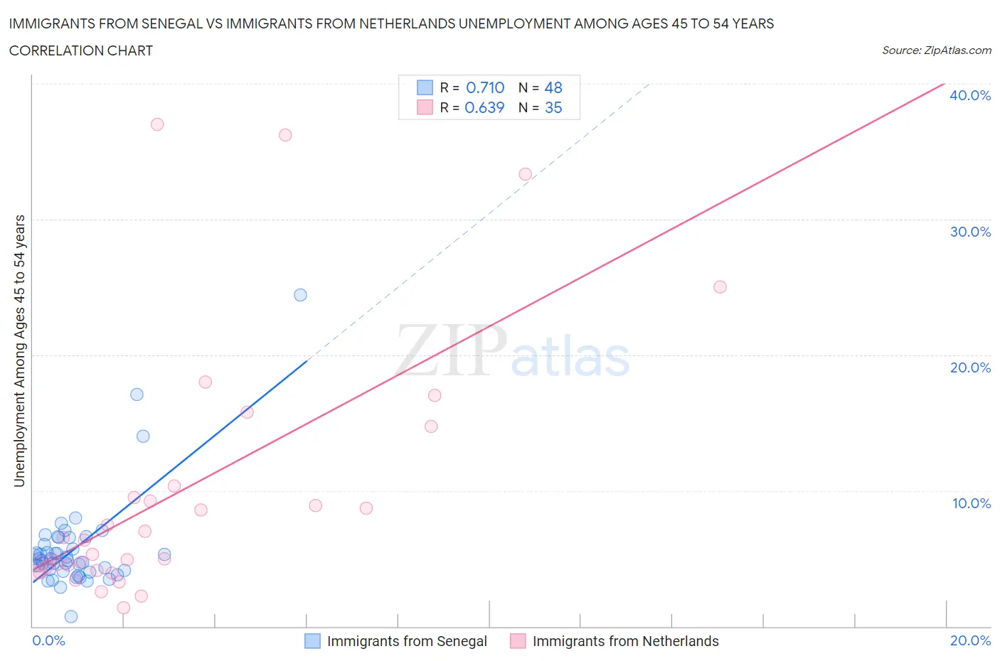 Immigrants from Senegal vs Immigrants from Netherlands Unemployment Among Ages 45 to 54 years