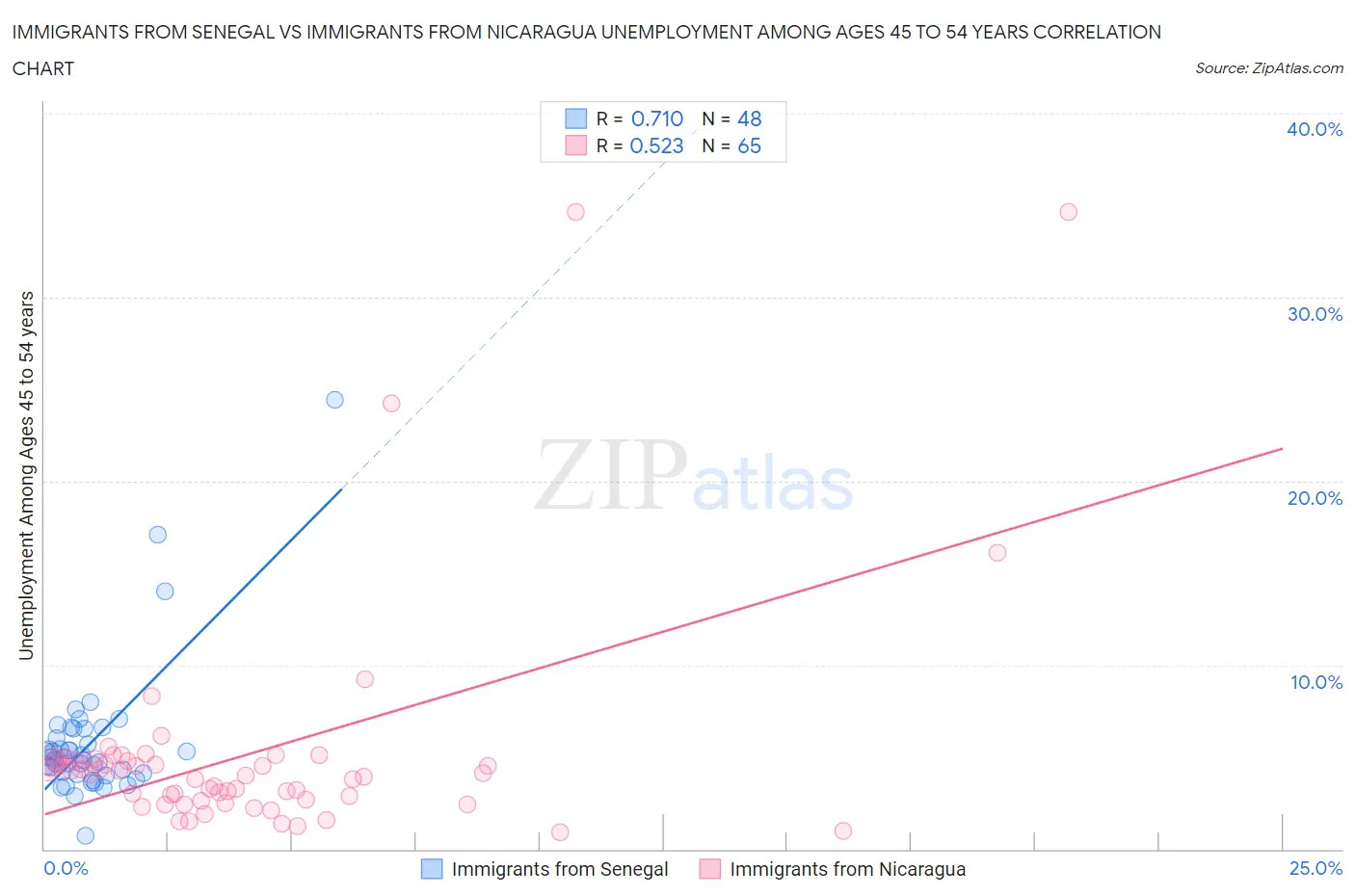 Immigrants from Senegal vs Immigrants from Nicaragua Unemployment Among Ages 45 to 54 years