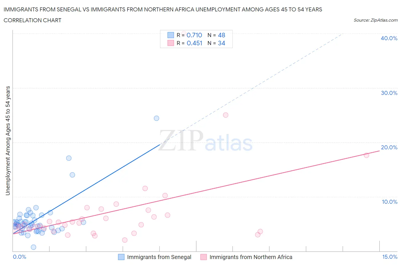 Immigrants from Senegal vs Immigrants from Northern Africa Unemployment Among Ages 45 to 54 years