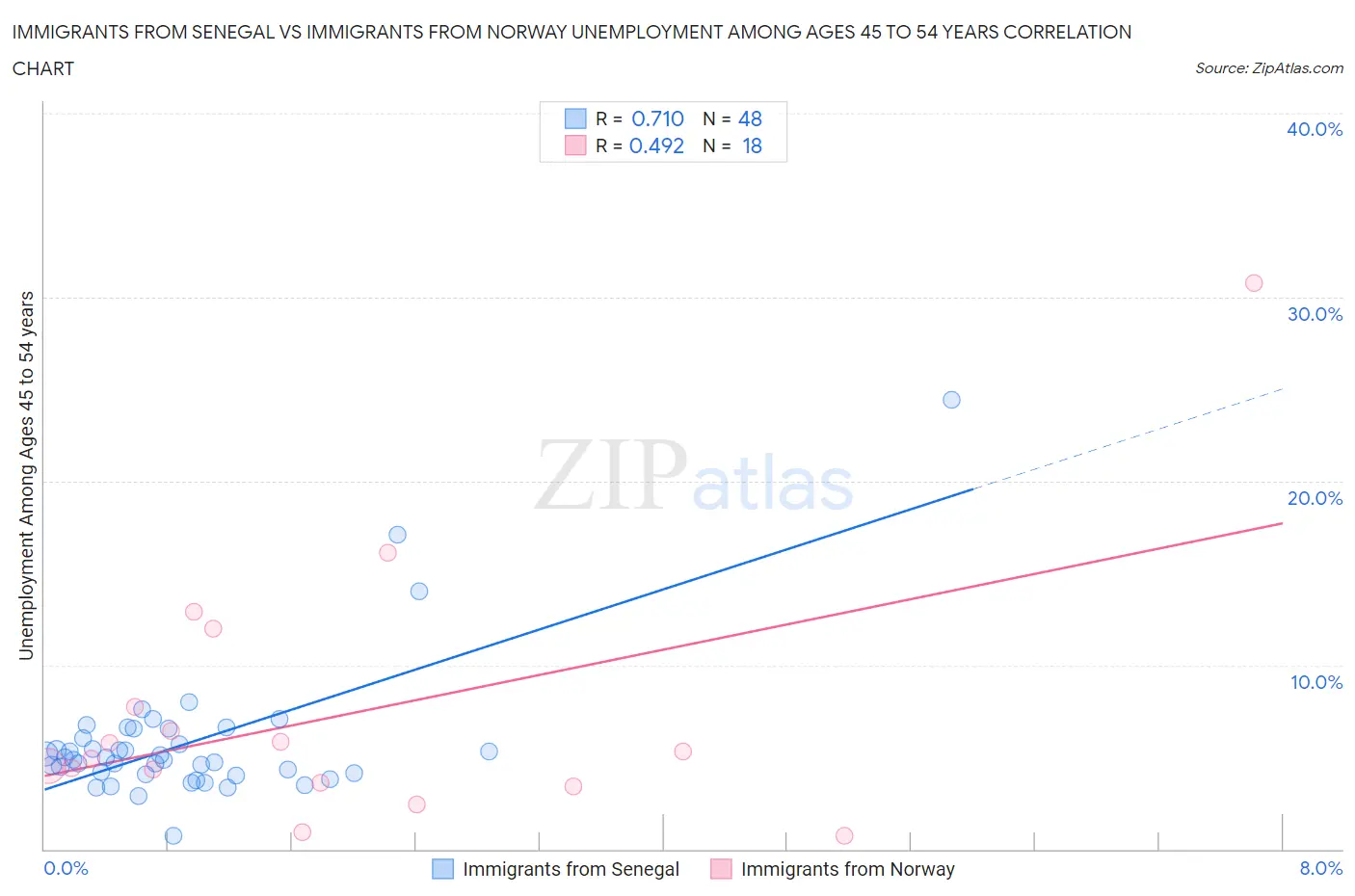 Immigrants from Senegal vs Immigrants from Norway Unemployment Among Ages 45 to 54 years