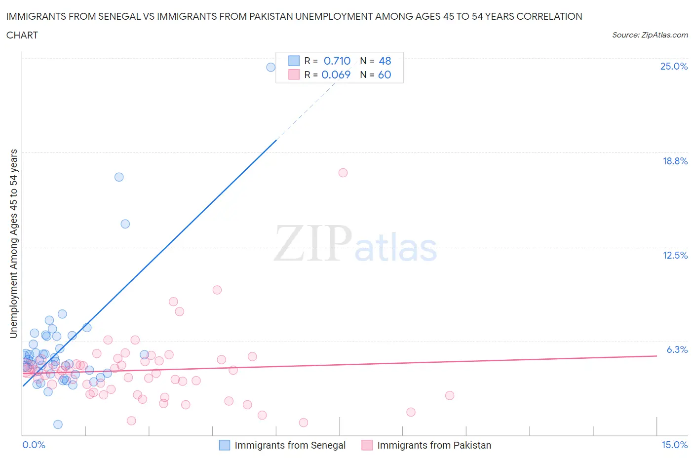 Immigrants from Senegal vs Immigrants from Pakistan Unemployment Among Ages 45 to 54 years