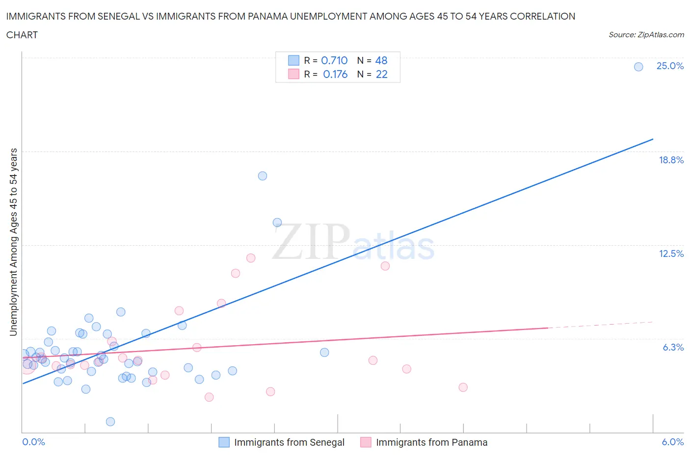 Immigrants from Senegal vs Immigrants from Panama Unemployment Among Ages 45 to 54 years