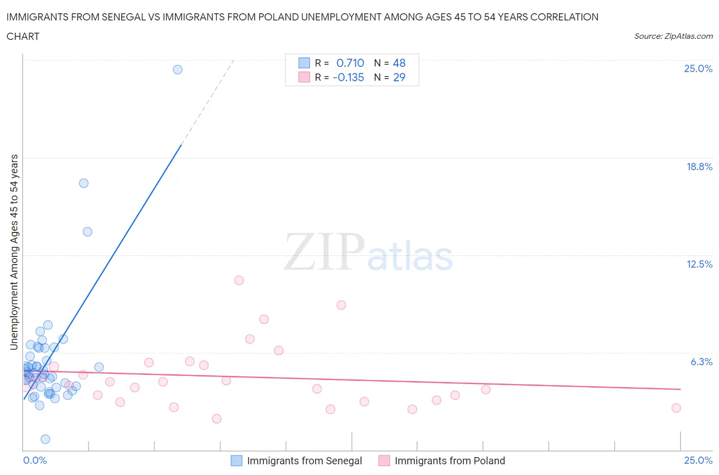 Immigrants from Senegal vs Immigrants from Poland Unemployment Among Ages 45 to 54 years