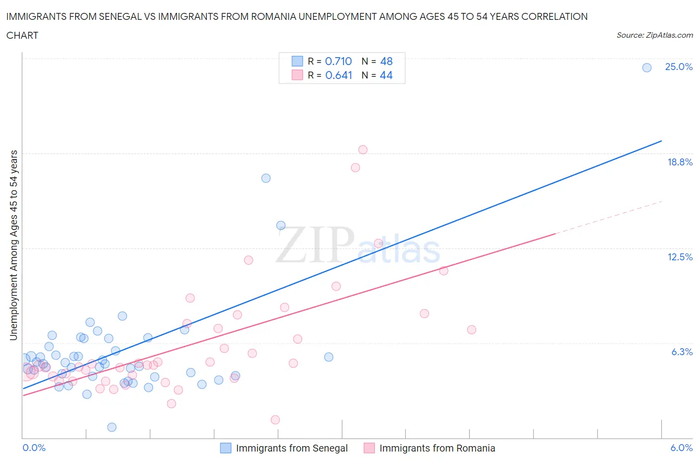 Immigrants from Senegal vs Immigrants from Romania Unemployment Among Ages 45 to 54 years