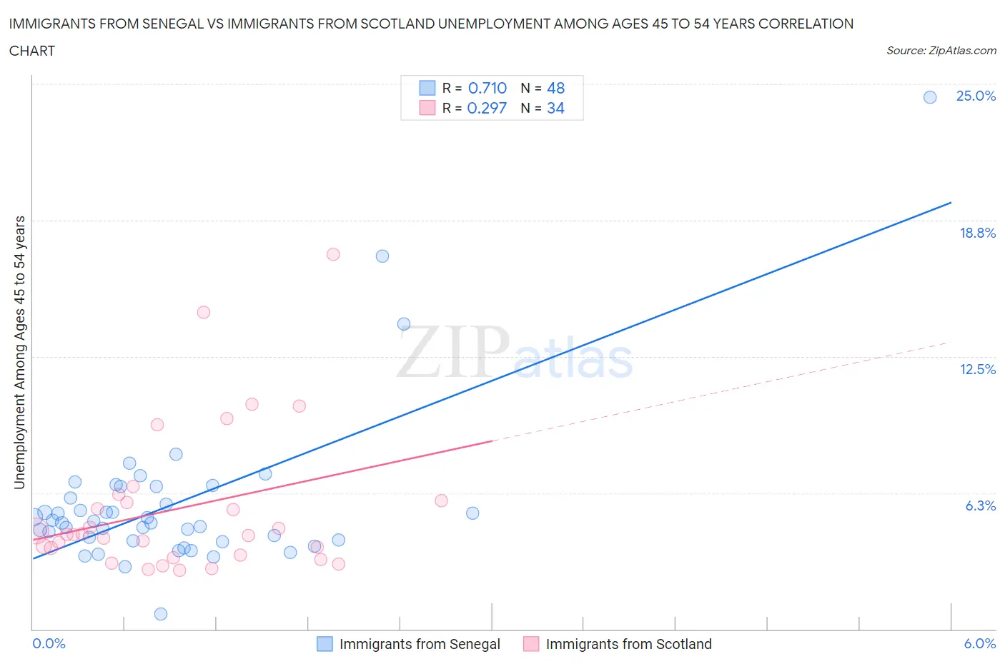 Immigrants from Senegal vs Immigrants from Scotland Unemployment Among Ages 45 to 54 years