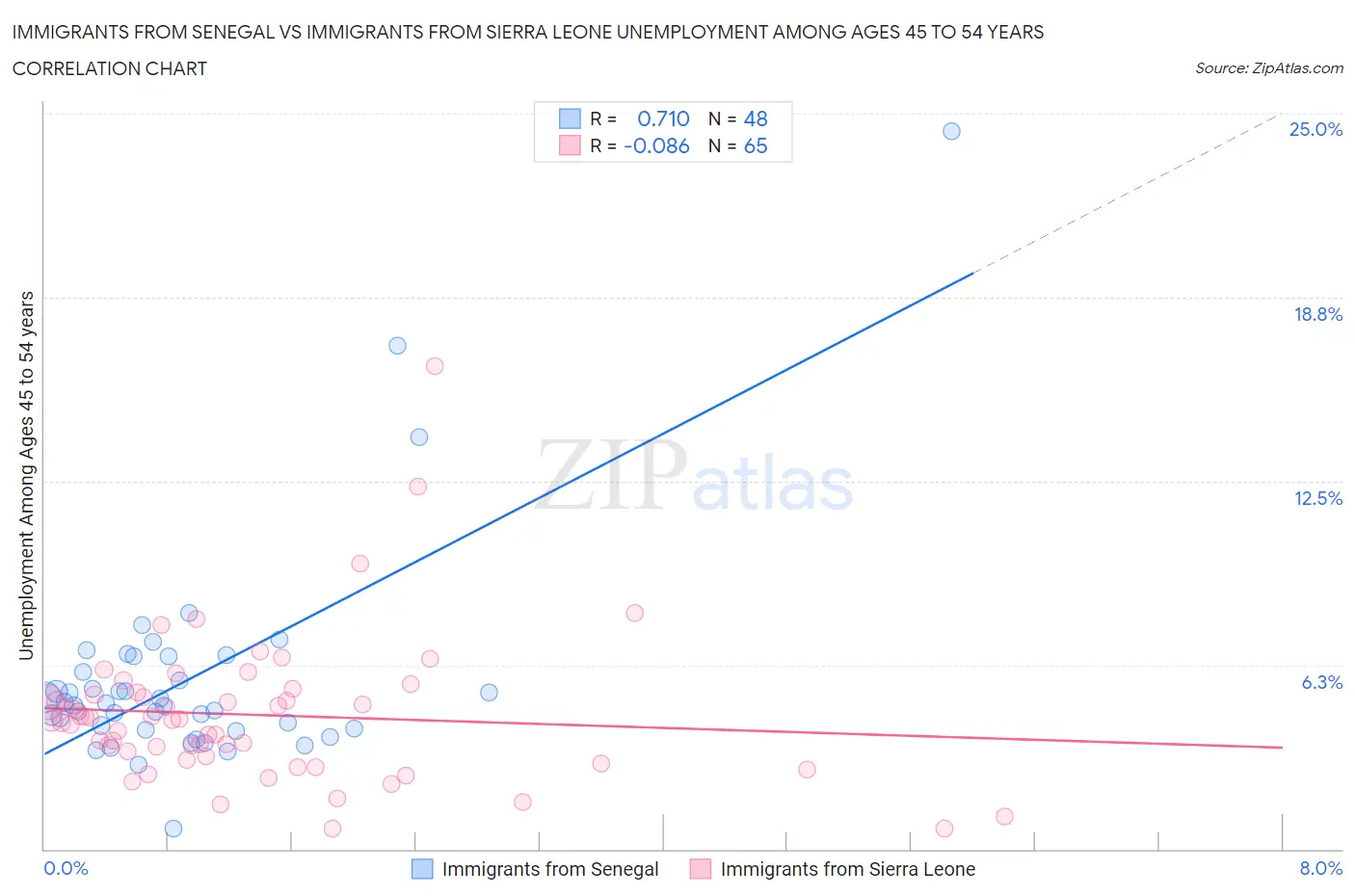 Immigrants from Senegal vs Immigrants from Sierra Leone Unemployment Among Ages 45 to 54 years