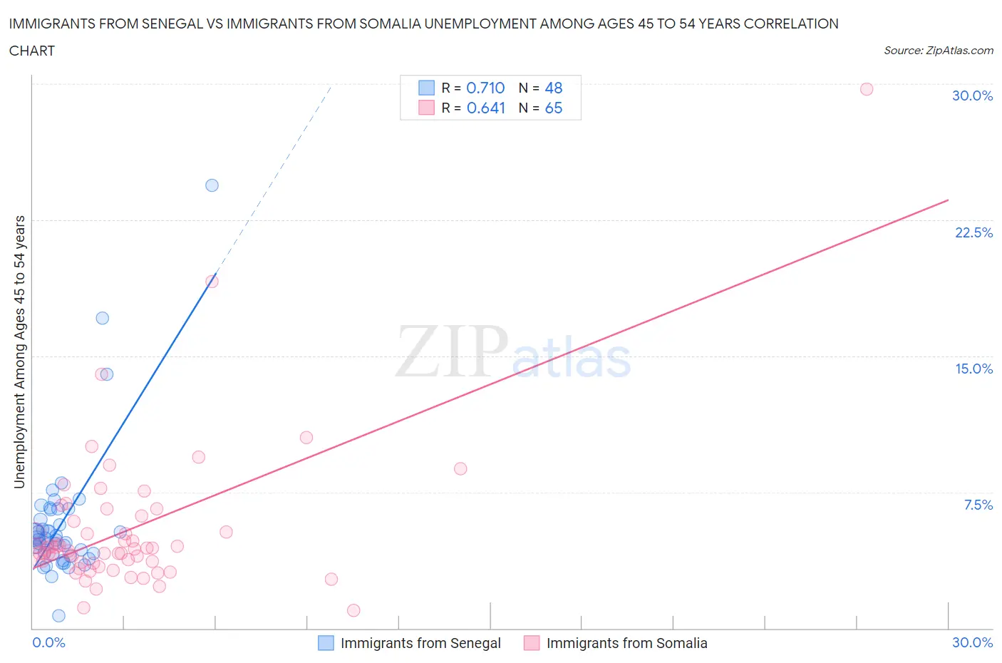 Immigrants from Senegal vs Immigrants from Somalia Unemployment Among Ages 45 to 54 years
