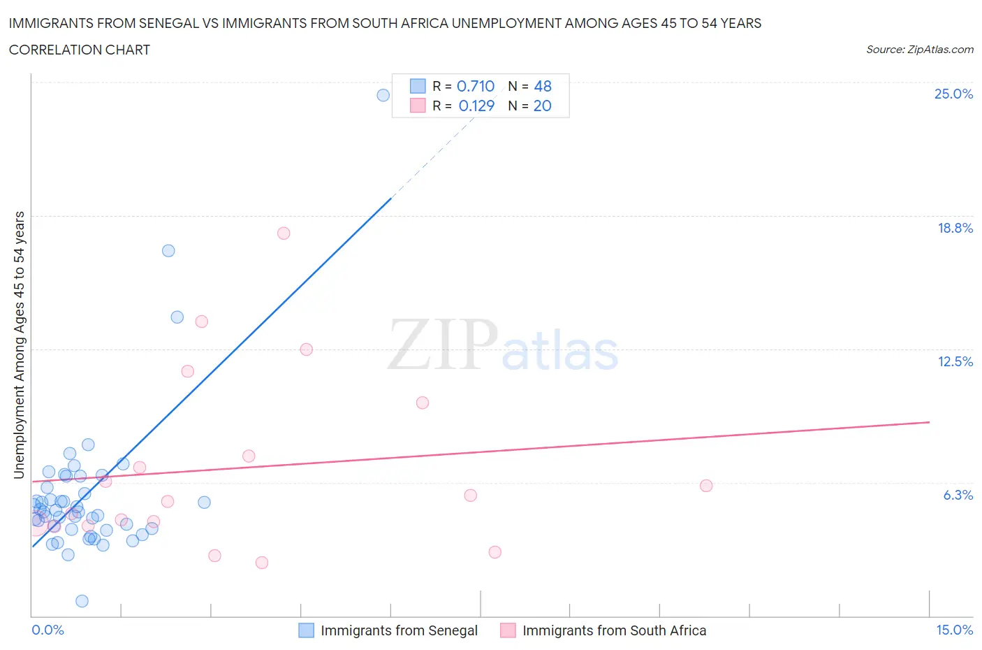 Immigrants from Senegal vs Immigrants from South Africa Unemployment Among Ages 45 to 54 years