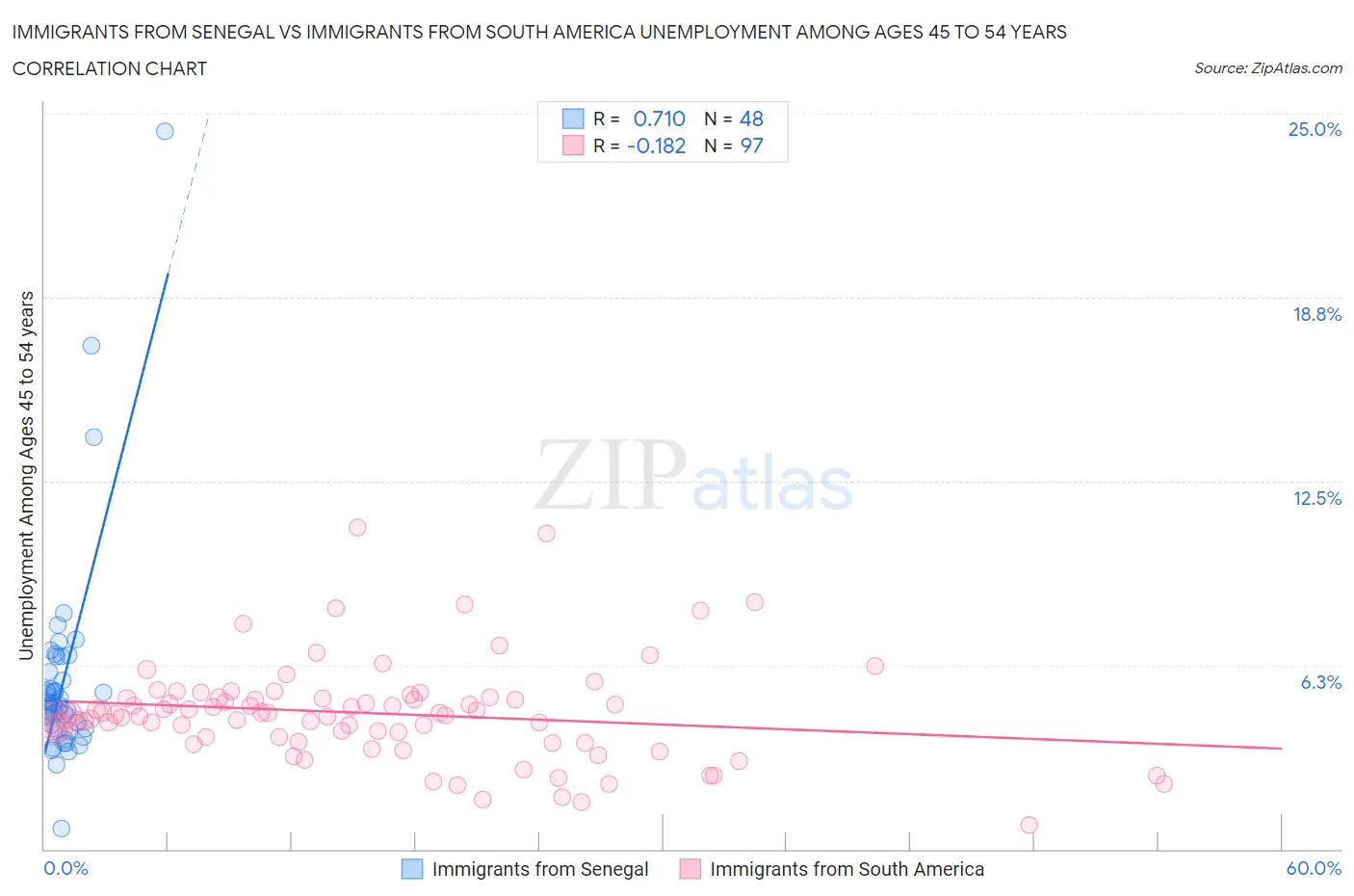 Immigrants from Senegal vs Immigrants from South America Unemployment Among Ages 45 to 54 years