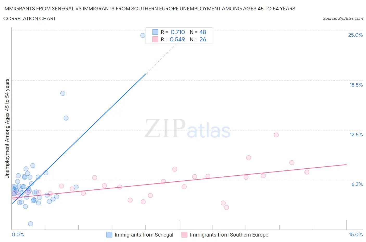 Immigrants from Senegal vs Immigrants from Southern Europe Unemployment Among Ages 45 to 54 years