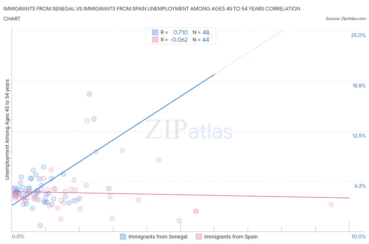 Immigrants from Senegal vs Immigrants from Spain Unemployment Among Ages 45 to 54 years