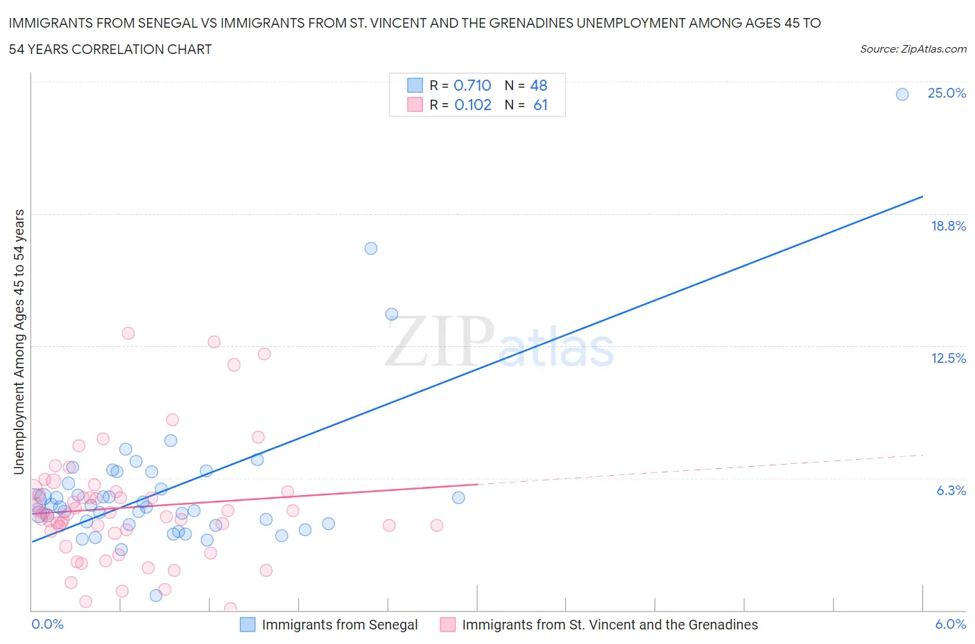 Immigrants from Senegal vs Immigrants from St. Vincent and the Grenadines Unemployment Among Ages 45 to 54 years