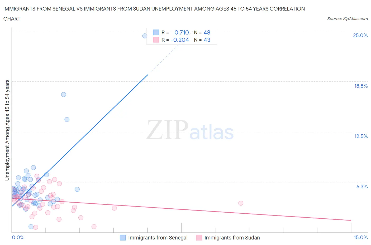 Immigrants from Senegal vs Immigrants from Sudan Unemployment Among Ages 45 to 54 years