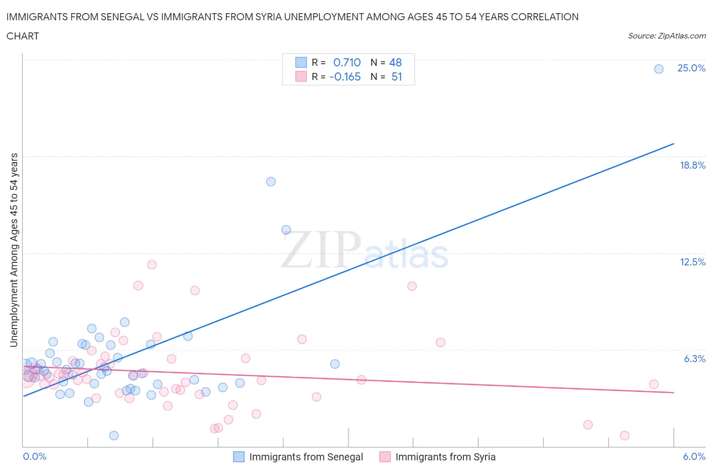 Immigrants from Senegal vs Immigrants from Syria Unemployment Among Ages 45 to 54 years