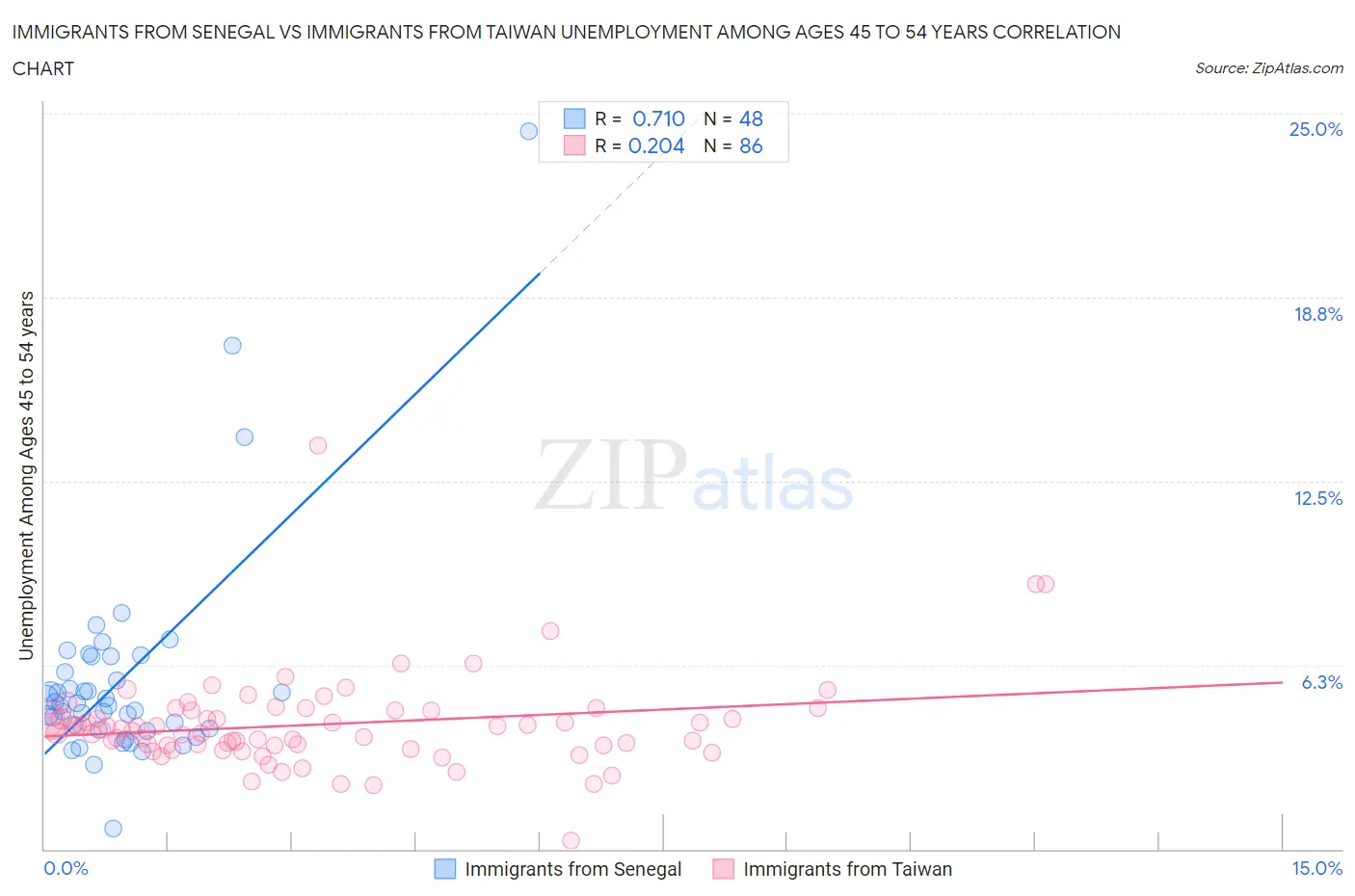 Immigrants from Senegal vs Immigrants from Taiwan Unemployment Among Ages 45 to 54 years