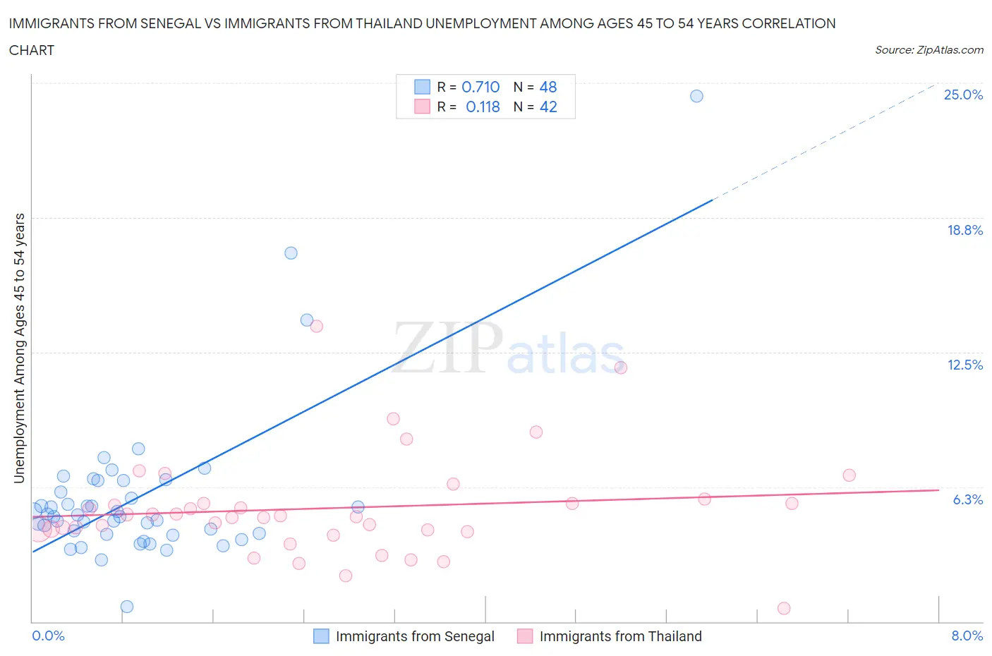 Immigrants from Senegal vs Immigrants from Thailand Unemployment Among Ages 45 to 54 years