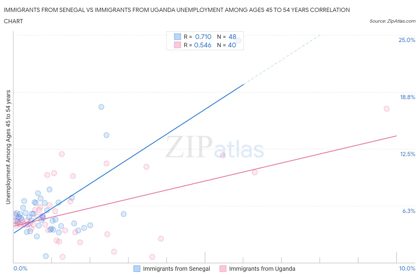 Immigrants from Senegal vs Immigrants from Uganda Unemployment Among Ages 45 to 54 years