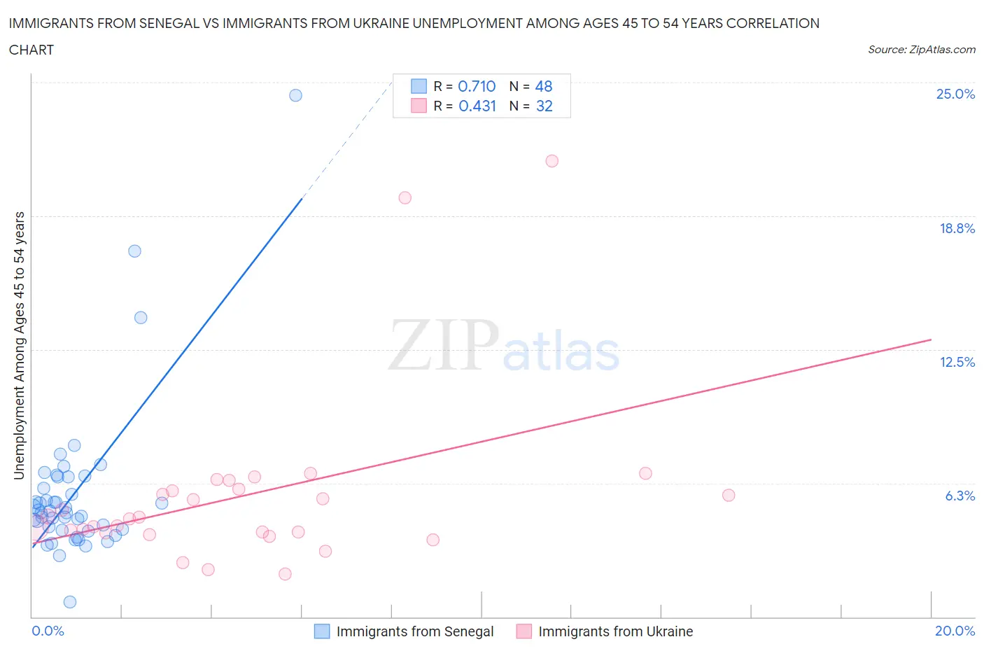 Immigrants from Senegal vs Immigrants from Ukraine Unemployment Among Ages 45 to 54 years