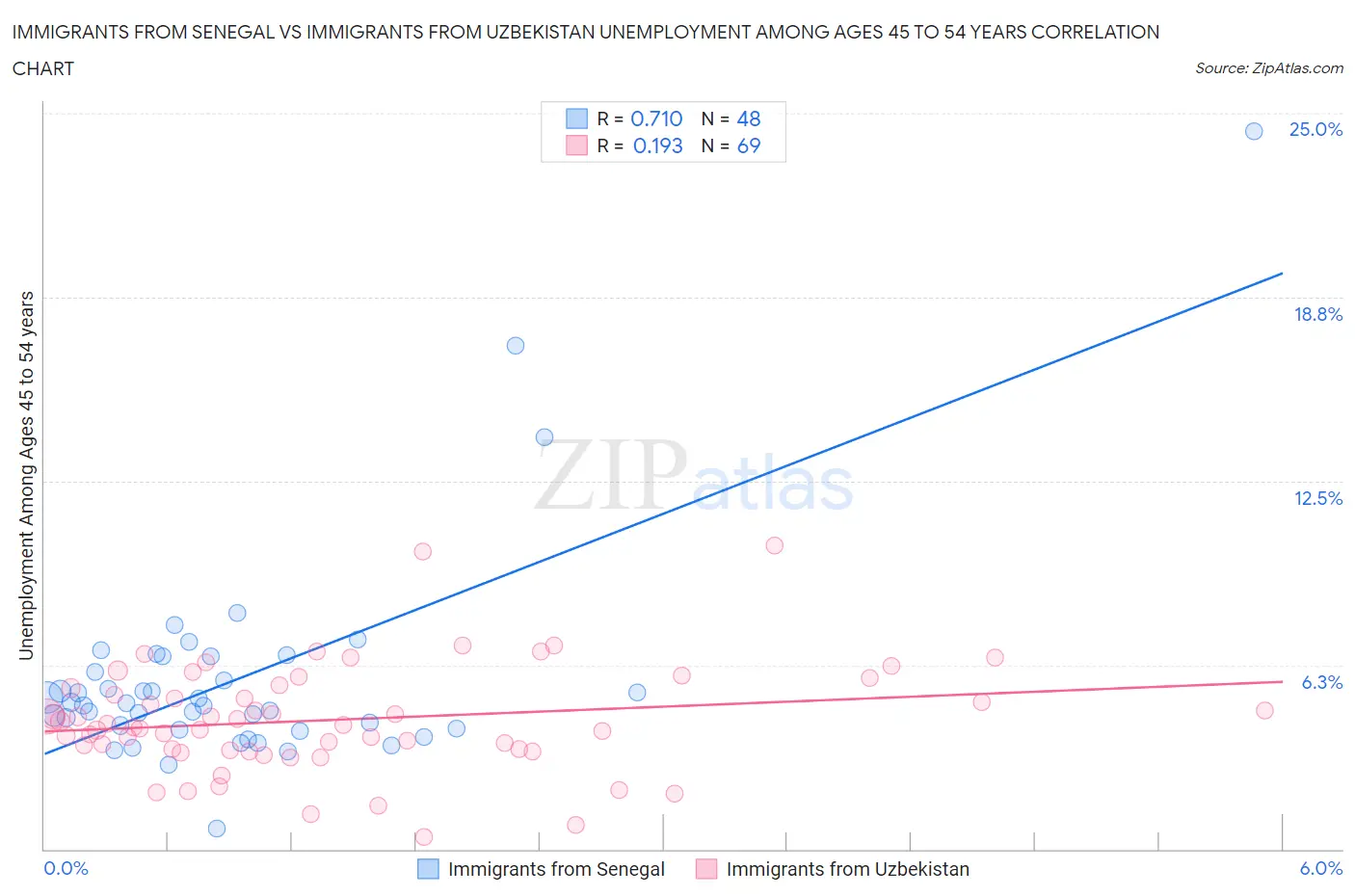 Immigrants from Senegal vs Immigrants from Uzbekistan Unemployment Among Ages 45 to 54 years