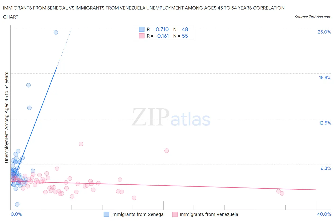 Immigrants from Senegal vs Immigrants from Venezuela Unemployment Among Ages 45 to 54 years
