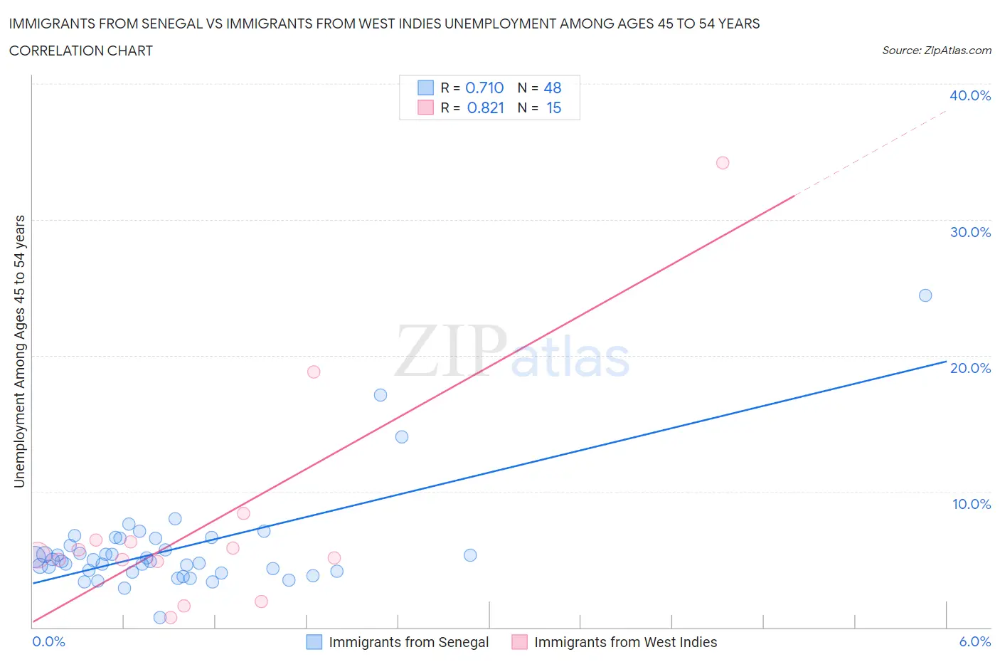 Immigrants from Senegal vs Immigrants from West Indies Unemployment Among Ages 45 to 54 years