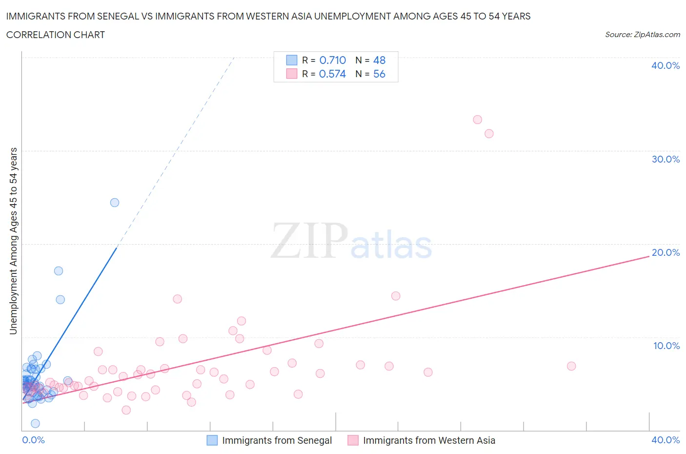 Immigrants from Senegal vs Immigrants from Western Asia Unemployment Among Ages 45 to 54 years