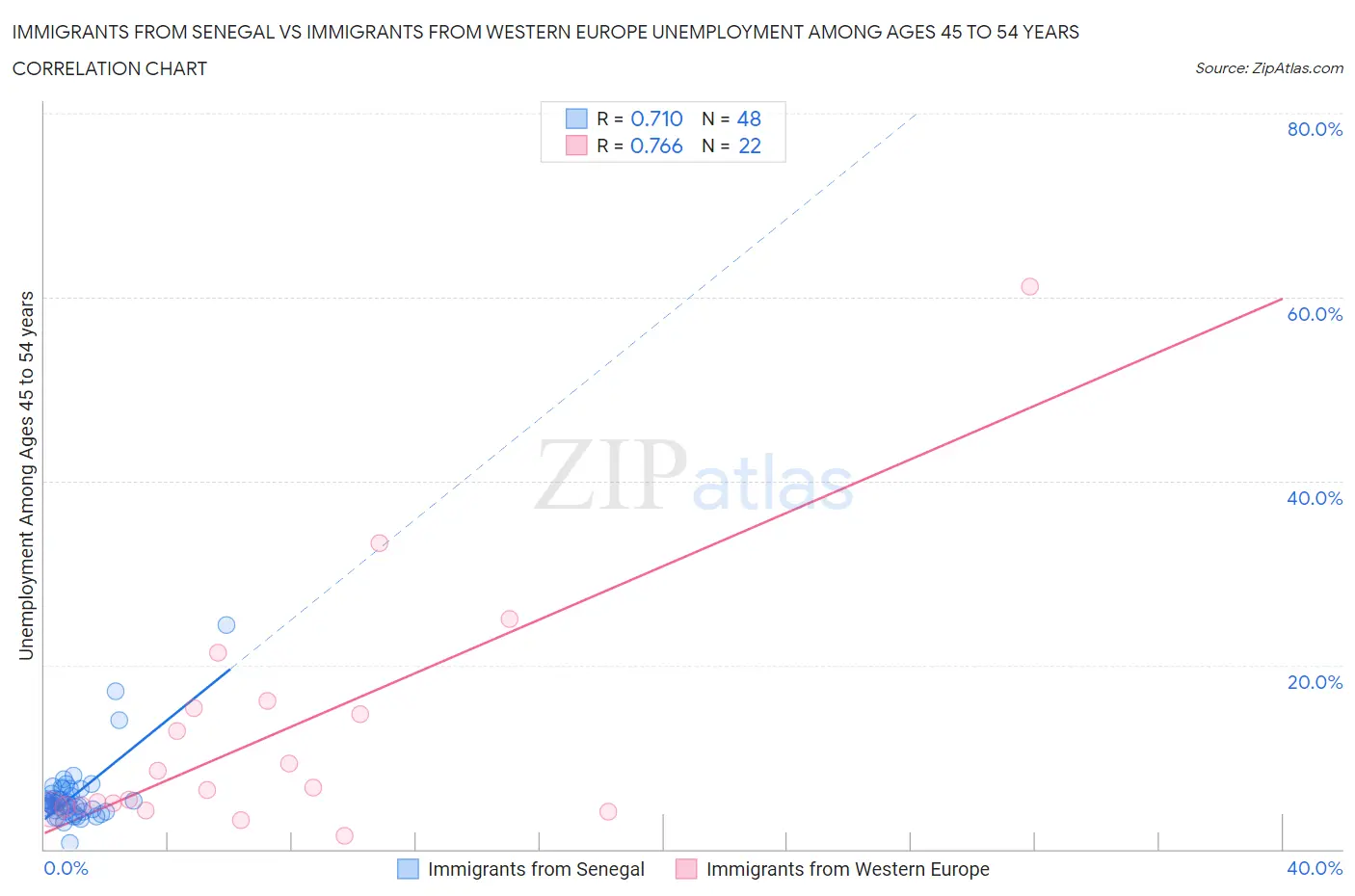 Immigrants from Senegal vs Immigrants from Western Europe Unemployment Among Ages 45 to 54 years