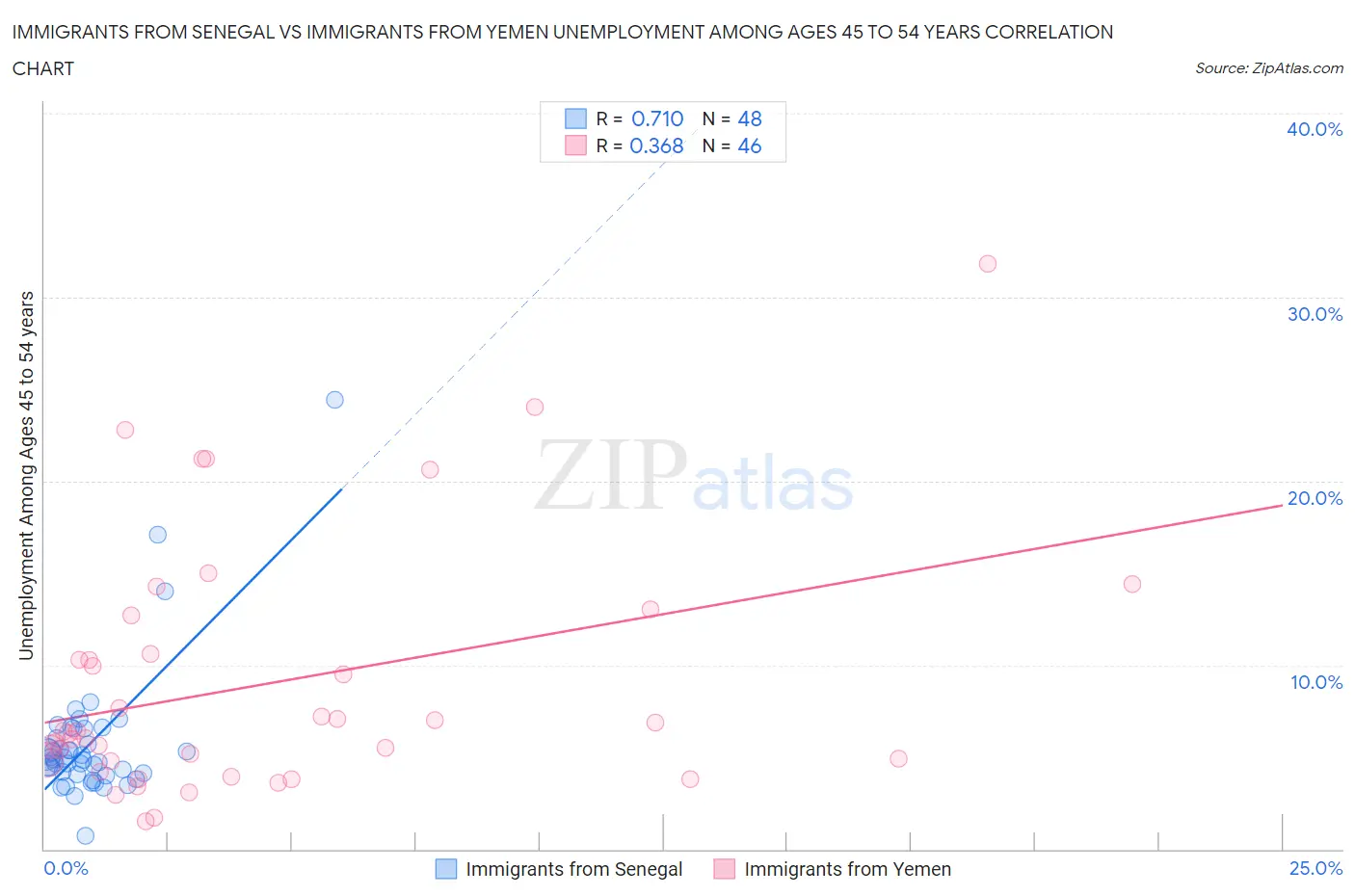 Immigrants from Senegal vs Immigrants from Yemen Unemployment Among Ages 45 to 54 years