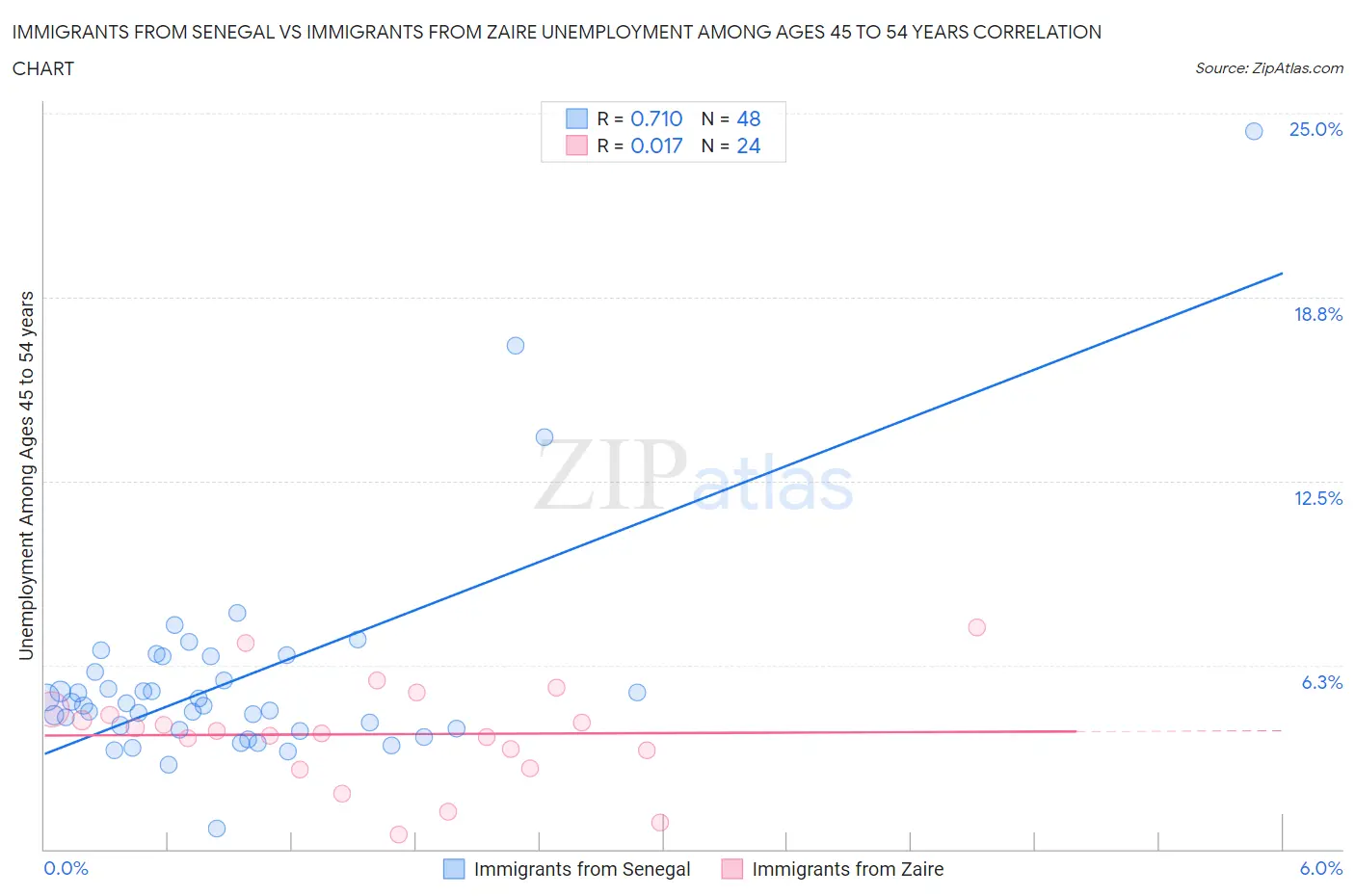 Immigrants from Senegal vs Immigrants from Zaire Unemployment Among Ages 45 to 54 years