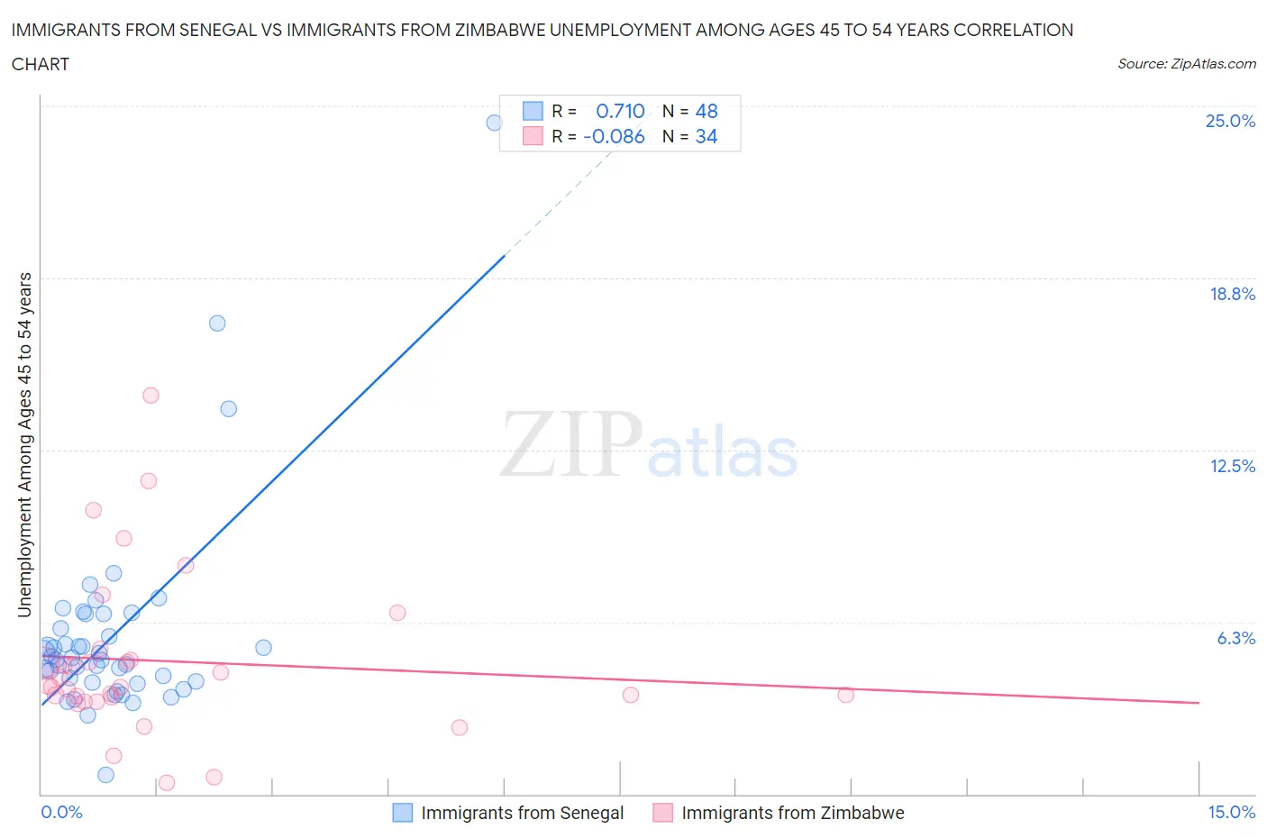 Immigrants from Senegal vs Immigrants from Zimbabwe Unemployment Among Ages 45 to 54 years