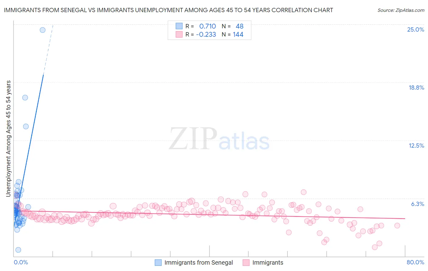 Immigrants from Senegal vs Immigrants Unemployment Among Ages 45 to 54 years