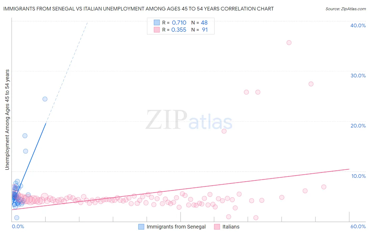 Immigrants from Senegal vs Italian Unemployment Among Ages 45 to 54 years