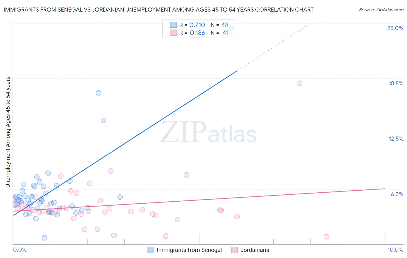 Immigrants from Senegal vs Jordanian Unemployment Among Ages 45 to 54 years