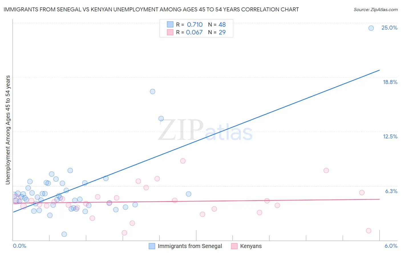 Immigrants from Senegal vs Kenyan Unemployment Among Ages 45 to 54 years