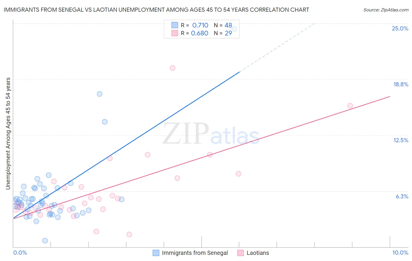 Immigrants from Senegal vs Laotian Unemployment Among Ages 45 to 54 years