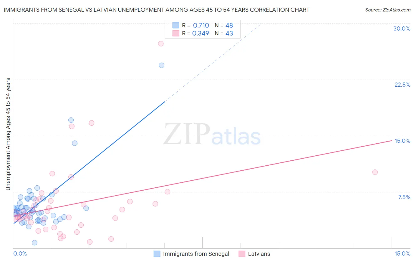 Immigrants from Senegal vs Latvian Unemployment Among Ages 45 to 54 years