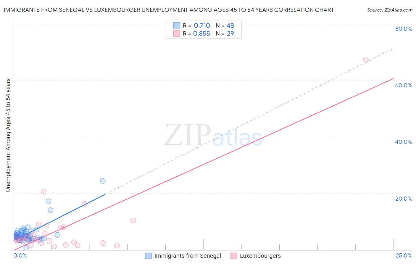 Immigrants from Senegal vs Luxembourger Unemployment Among Ages 45 to 54 years