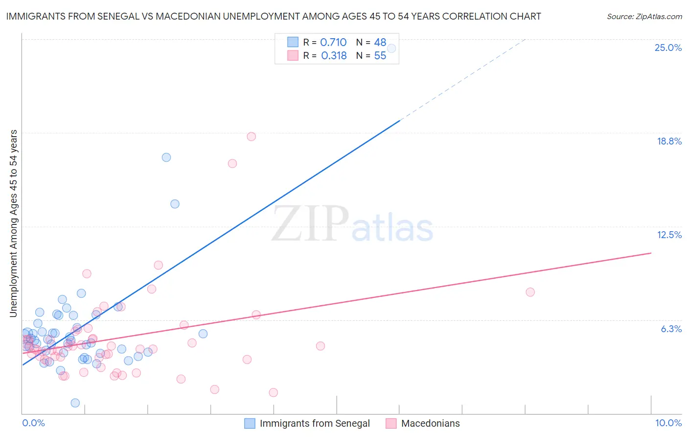 Immigrants from Senegal vs Macedonian Unemployment Among Ages 45 to 54 years